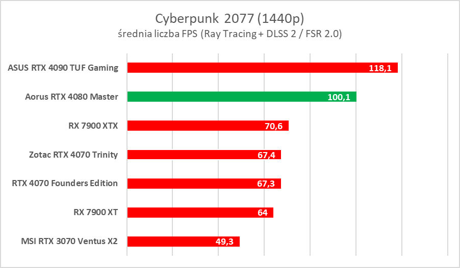 Karta graficzna z ekranem LCD. Aorus GeForce RTX 4080 Master – test