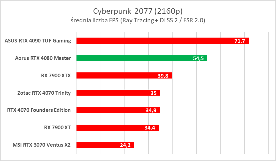 Karta graficzna z ekranem LCD. Aorus GeForce RTX 4080 Master – test