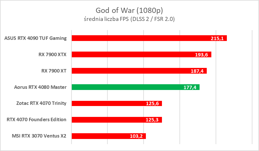 Karta graficzna z ekranem LCD. Aorus GeForce RTX 4080 Master – test