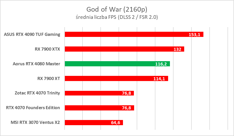 Karta graficzna z ekranem LCD. Aorus GeForce RTX 4080 Master – test