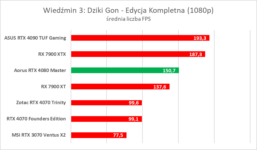 Karta graficzna z ekranem LCD. Aorus GeForce RTX 4080 Master – test