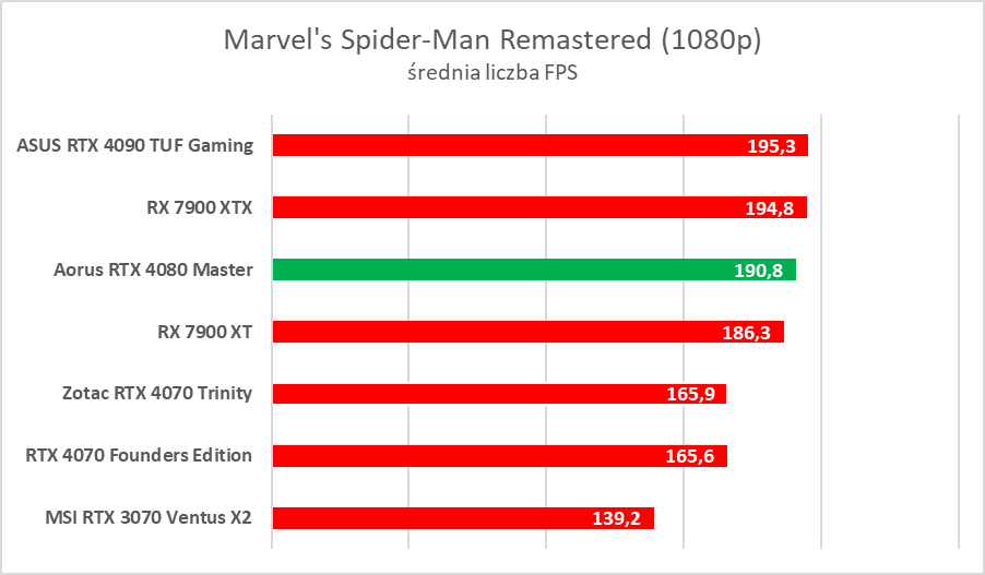 Karta graficzna z ekranem LCD. Aorus GeForce RTX 4080 Master – test