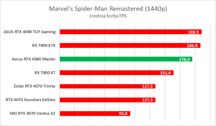 Karta graficzna z ekranem LCD. Aorus GeForce RTX 4080 Master – test