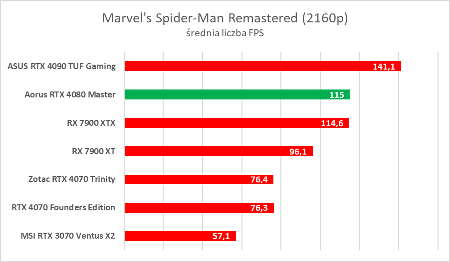 Karta graficzna z ekranem LCD. Aorus GeForce RTX 4080 Master – test