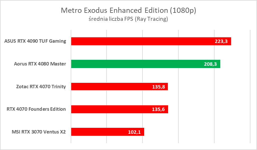 Karta graficzna z ekranem LCD. Aorus GeForce RTX 4080 Master – test