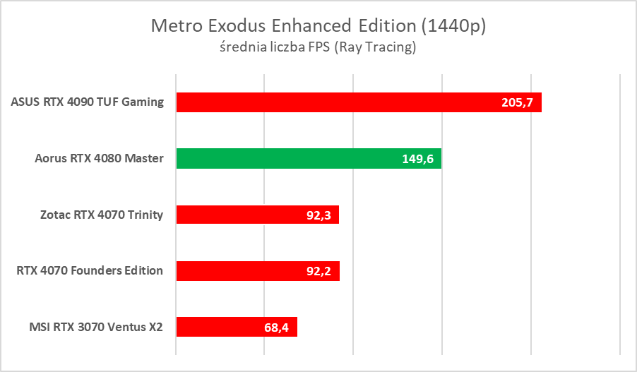 Karta graficzna z ekranem LCD. Aorus GeForce RTX 4080 Master – test