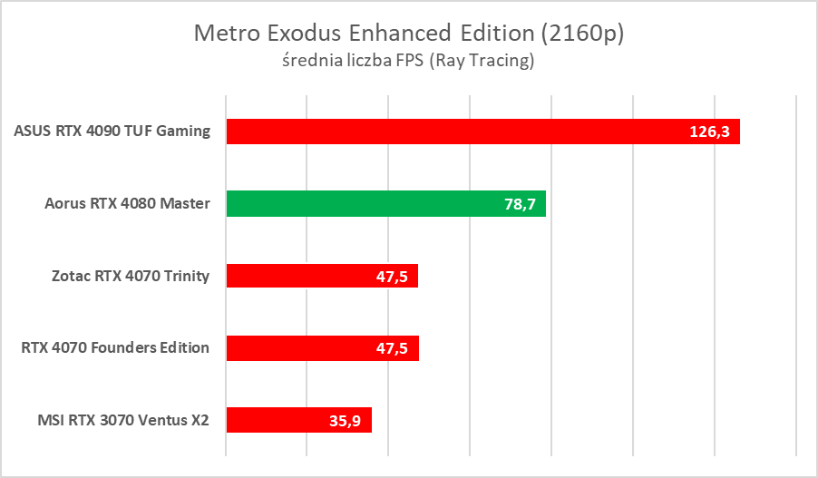 Karta graficzna z ekranem LCD. Aorus GeForce RTX 4080 Master – test