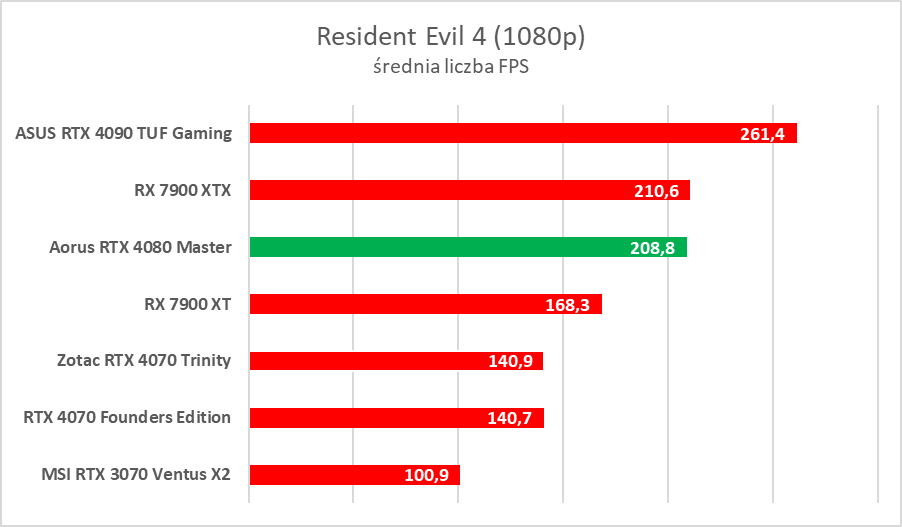 Karta graficzna z ekranem LCD. Aorus GeForce RTX 4080 Master – test