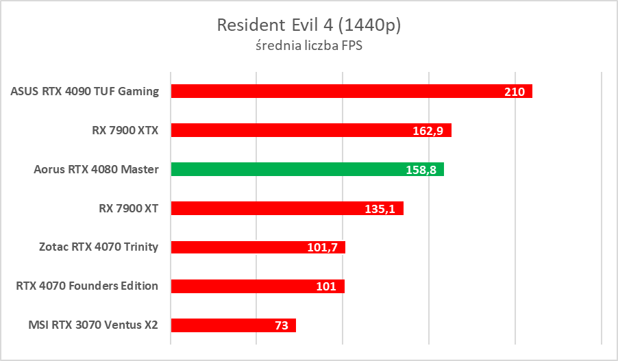 Karta graficzna z ekranem LCD. Aorus GeForce RTX 4080 Master – test