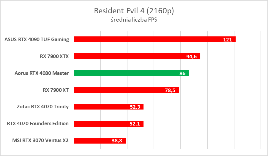 Karta graficzna z ekranem LCD. Aorus GeForce RTX 4080 Master – test