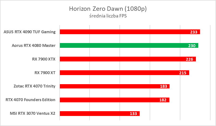Karta graficzna z ekranem LCD. Aorus GeForce RTX 4080 Master – test