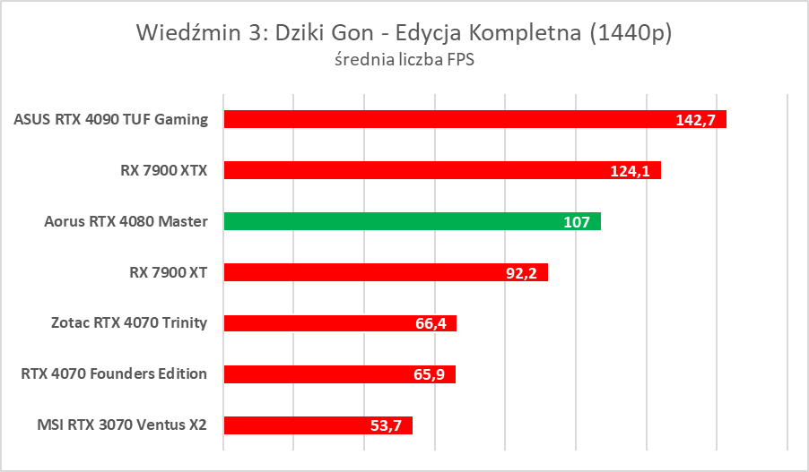 Karta graficzna z ekranem LCD. Aorus GeForce RTX 4080 Master – test