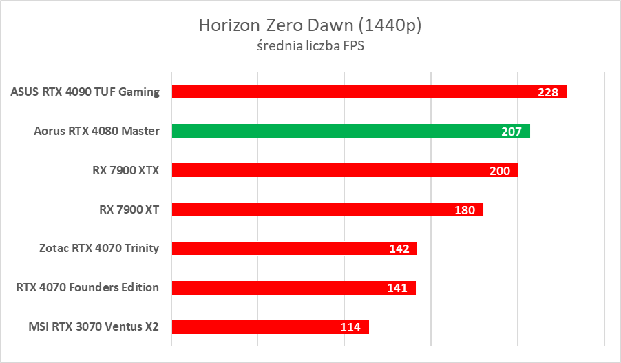 Karta graficzna z ekranem LCD. Aorus GeForce RTX 4080 Master – test