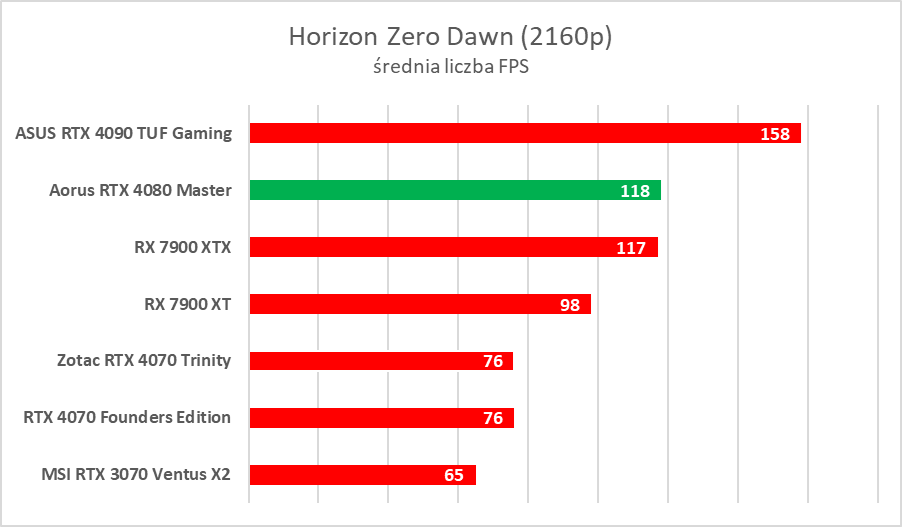Karta graficzna z ekranem LCD. Aorus GeForce RTX 4080 Master – test