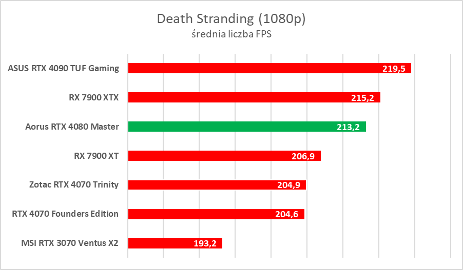 Karta graficzna z ekranem LCD. Aorus GeForce RTX 4080 Master – test