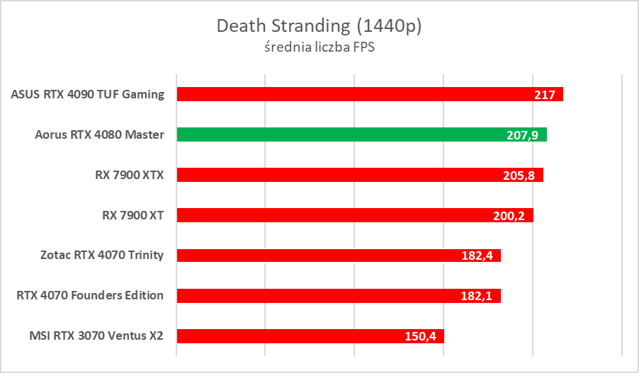 Karta graficzna z ekranem LCD. Aorus GeForce RTX 4080 Master – test