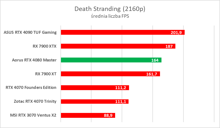 Karta graficzna z ekranem LCD. Aorus GeForce RTX 4080 Master – test