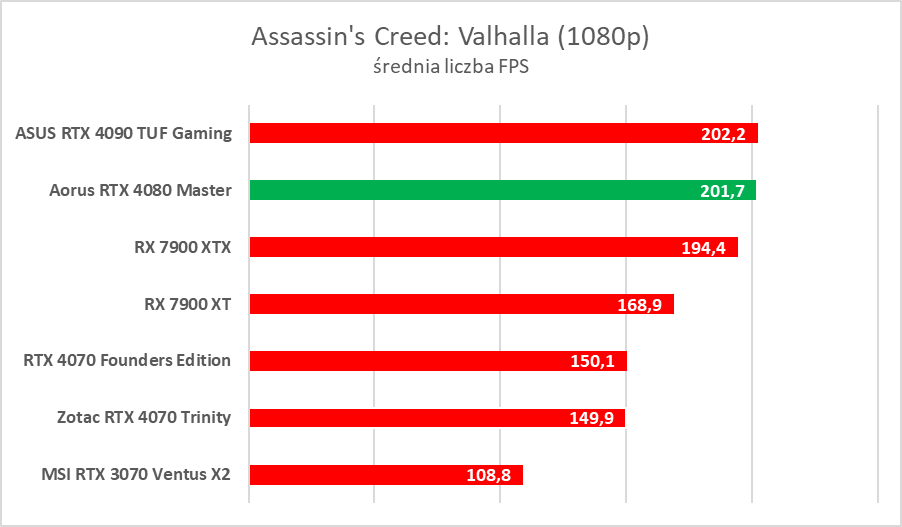 Karta graficzna z ekranem LCD. Aorus GeForce RTX 4080 Master – test