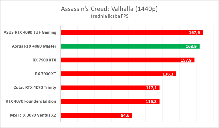 Karta graficzna z ekranem LCD. Aorus GeForce RTX 4080 Master – test