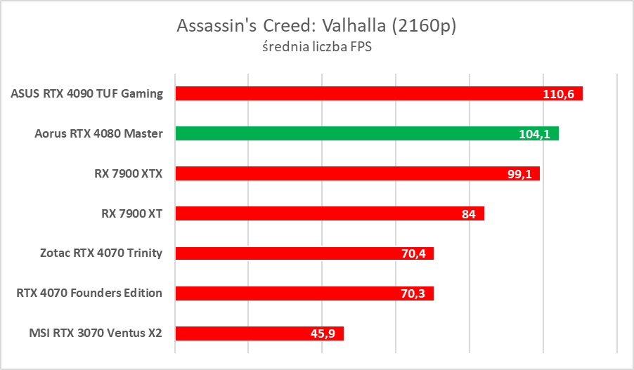 Karta graficzna z ekranem LCD. Aorus GeForce RTX 4080 Master – test