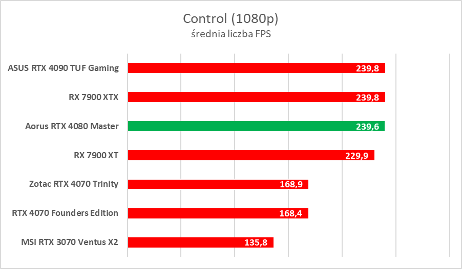 Karta graficzna z ekranem LCD. Aorus GeForce RTX 4080 Master – test