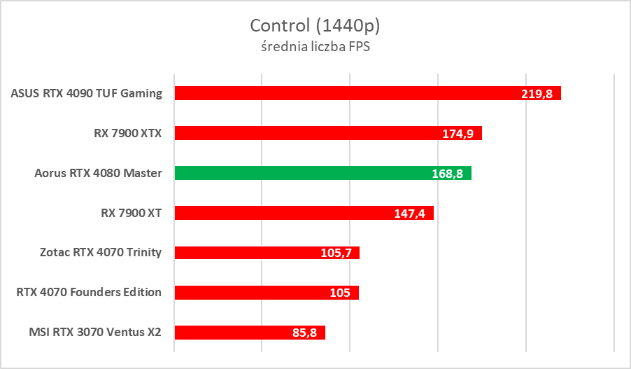 Karta graficzna z ekranem LCD. Aorus GeForce RTX 4080 Master – test