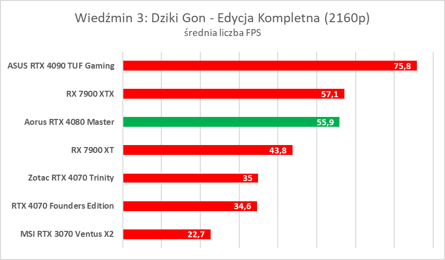 Karta graficzna z ekranem LCD. Aorus GeForce RTX 4080 Master – test