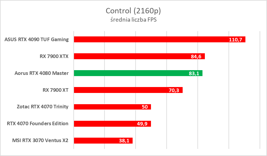 Karta graficzna z ekranem LCD. Aorus GeForce RTX 4080 Master – test