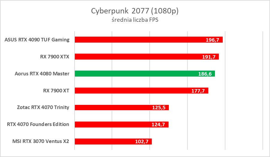 Karta graficzna z ekranem LCD. Aorus GeForce RTX 4080 Master – test