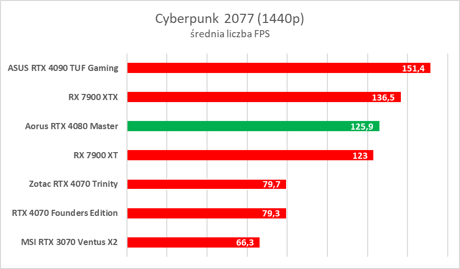 Karta graficzna z ekranem LCD. Aorus GeForce RTX 4080 Master – test