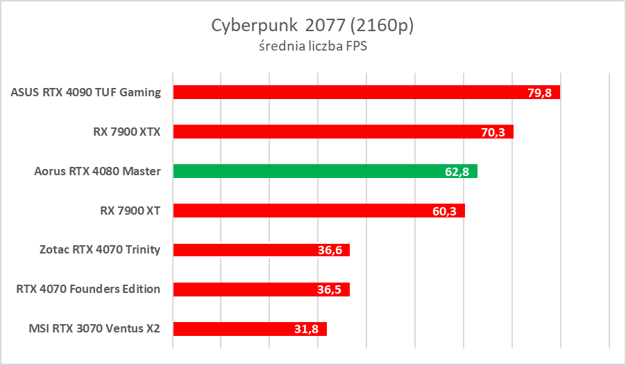 Karta graficzna z ekranem LCD. Aorus GeForce RTX 4080 Master – test