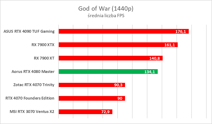 Karta graficzna z ekranem LCD. Aorus GeForce RTX 4080 Master – test