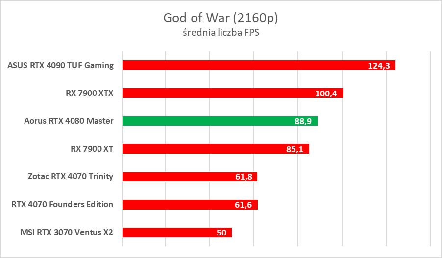 Karta graficzna z ekranem LCD. Aorus GeForce RTX 4080 Master – test