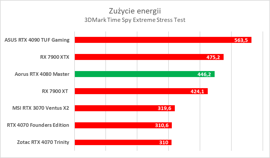Karta graficzna z ekranem LCD. Aorus GeForce RTX 4080 Master – test