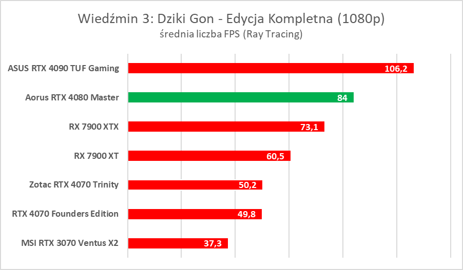 Karta graficzna z ekranem LCD. Aorus GeForce RTX 4080 Master – test
