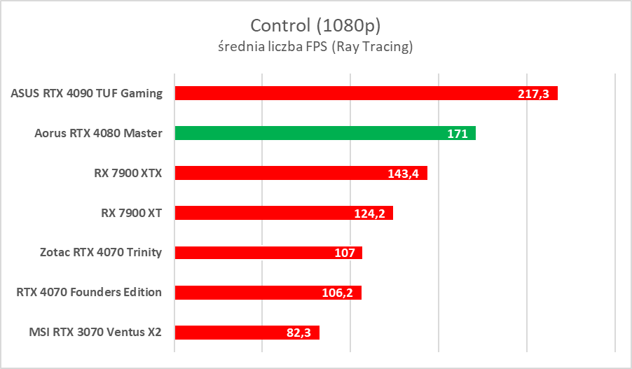 Karta graficzna z ekranem LCD. Aorus GeForce RTX 4080 Master – test