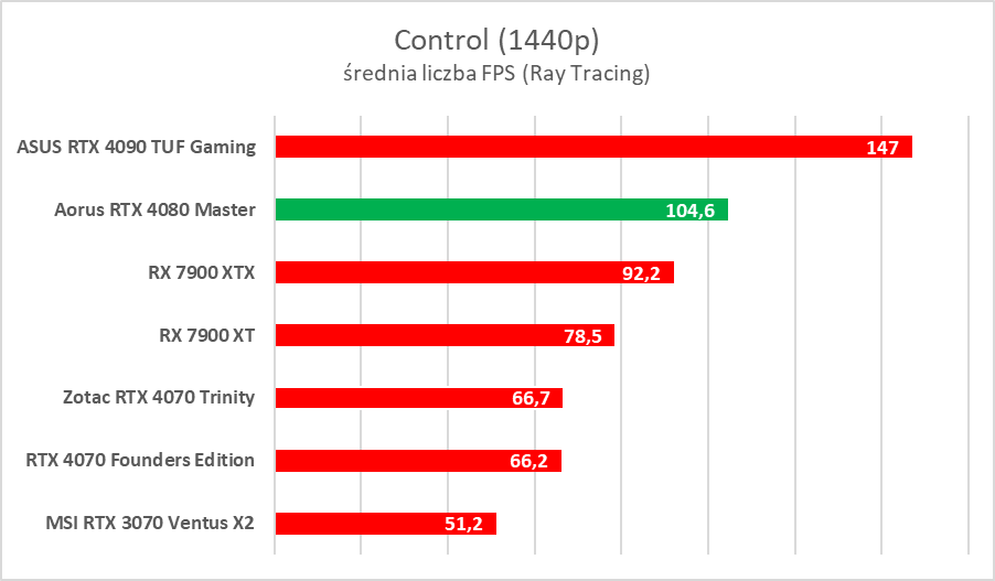 Karta graficzna z ekranem LCD. Aorus GeForce RTX 4080 Master – test