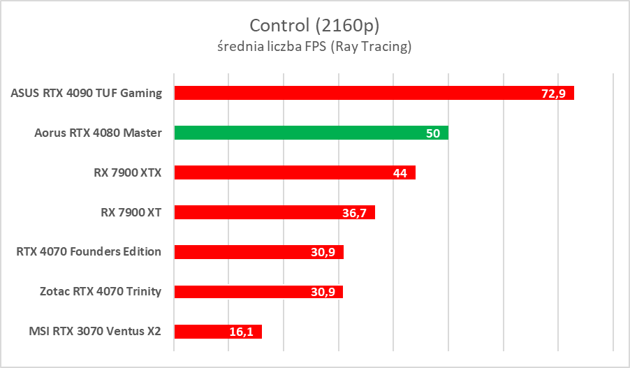 Karta graficzna z ekranem LCD. Aorus GeForce RTX 4080 Master – test
