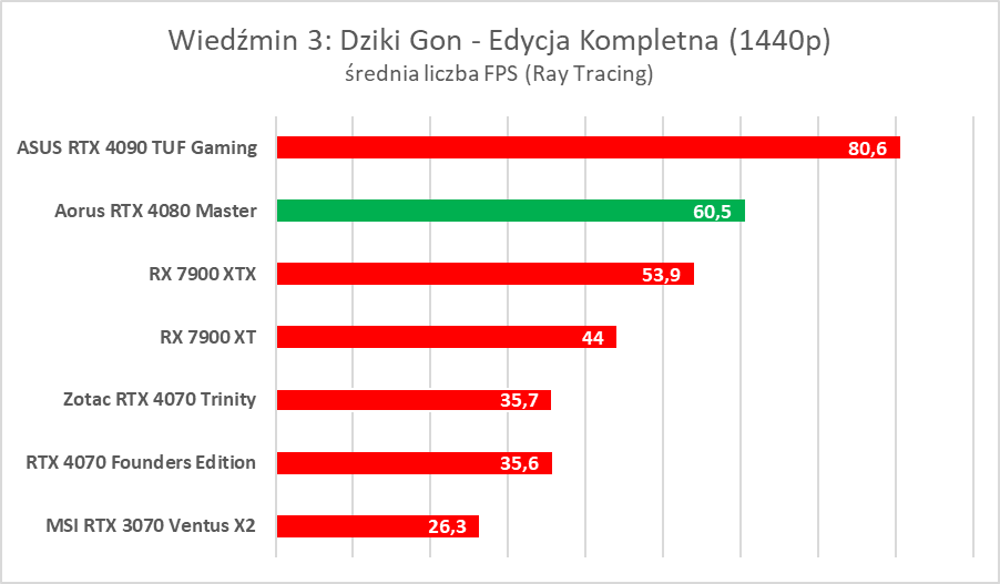 Karta graficzna z ekranem LCD. Aorus GeForce RTX 4080 Master – test