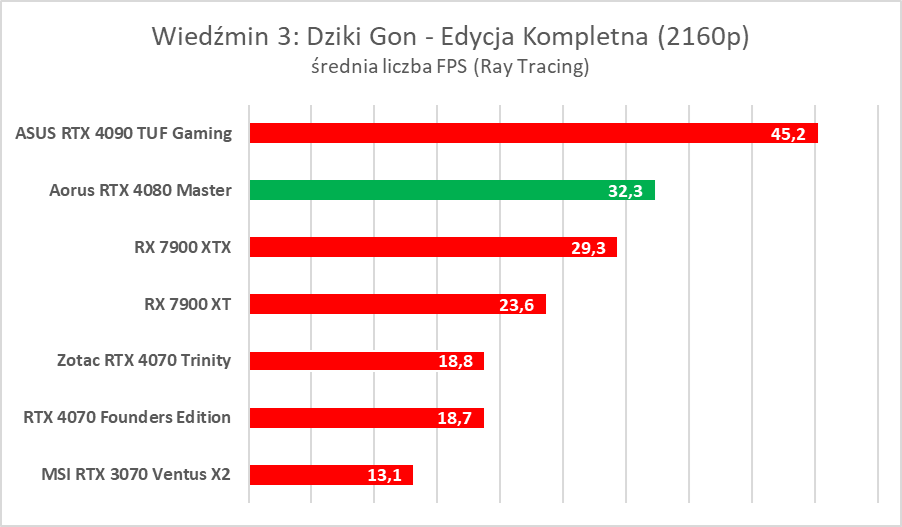 Karta graficzna z ekranem LCD. Aorus GeForce RTX 4080 Master – test