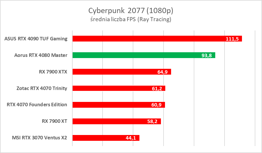 Karta graficzna z ekranem LCD. Aorus GeForce RTX 4080 Master – test