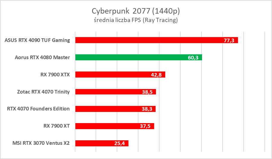 Karta graficzna z ekranem LCD. Aorus GeForce RTX 4080 Master – test