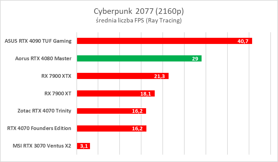 Karta graficzna z ekranem LCD. Aorus GeForce RTX 4080 Master – test
