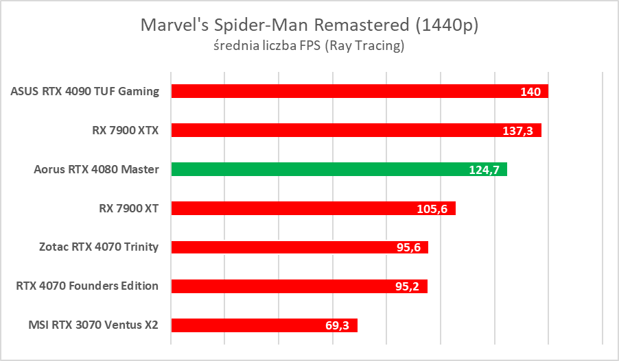 Karta graficzna z ekranem LCD. Aorus GeForce RTX 4080 Master – test