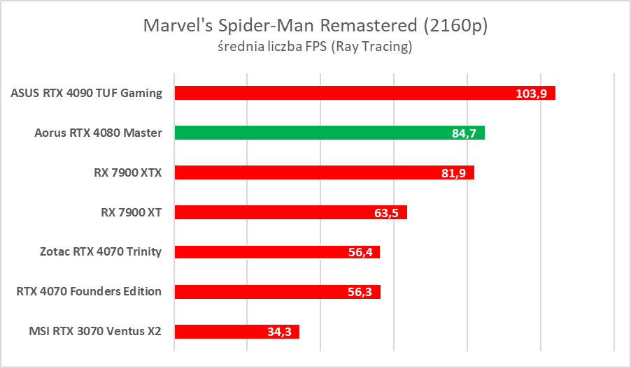 Karta graficzna z ekranem LCD. Aorus GeForce RTX 4080 Master – test