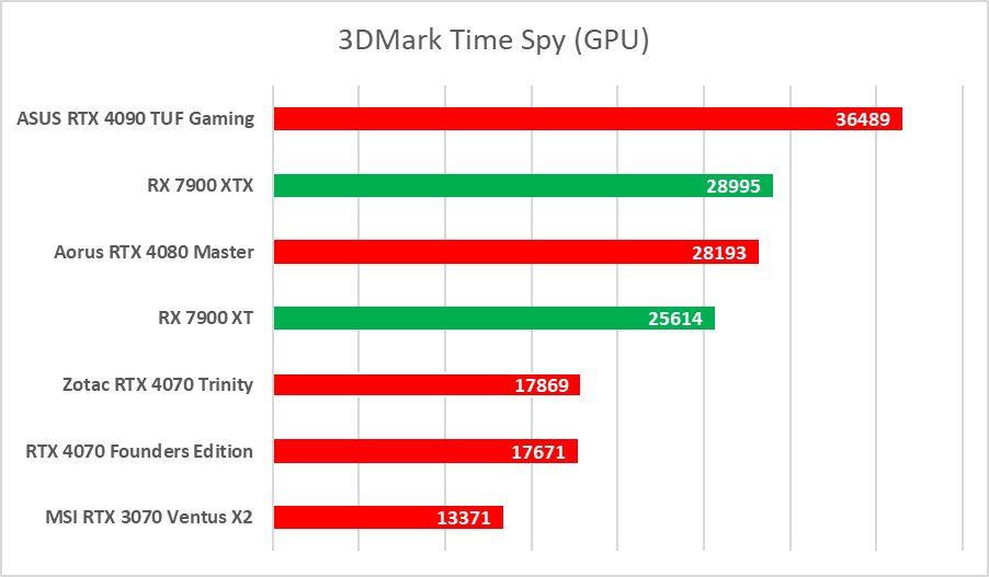 AMD Radeon RX 7900 XTX/XT to świetne karty, ale… - test