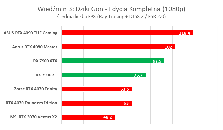 AMD Radeon RX 7900 XTX/XT to świetne karty, ale… - test