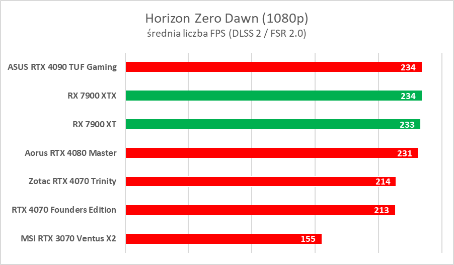 AMD Radeon RX 7900 XTX/XT to świetne karty, ale… - test