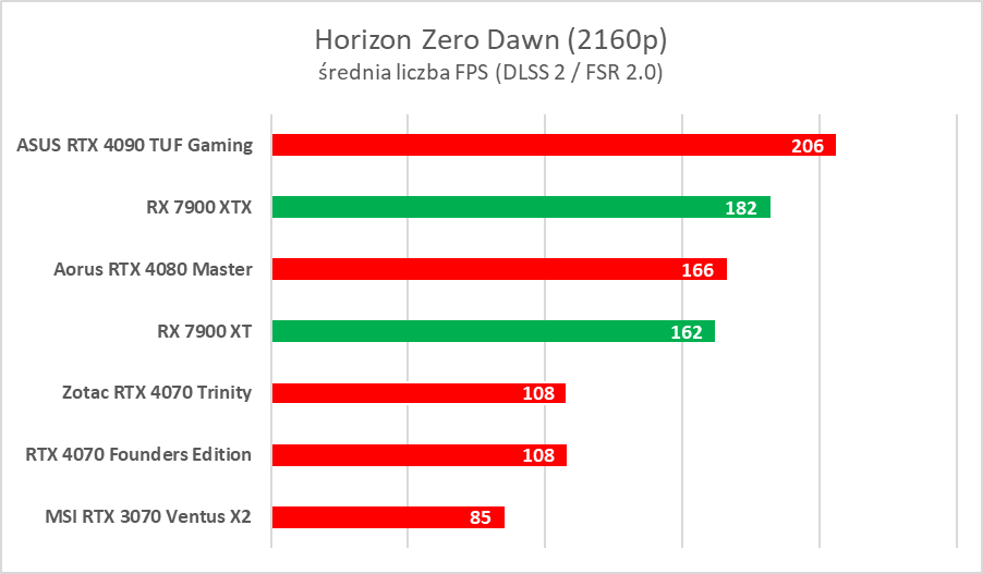 AMD Radeon RX 7900 XTX/XT to świetne karty, ale… - test