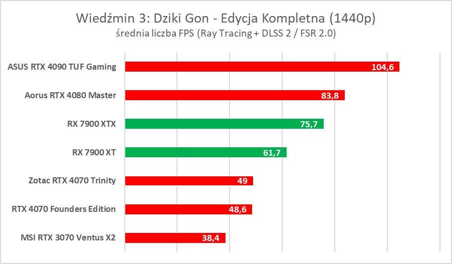 AMD Radeon RX 7900 XTX/XT to świetne karty, ale… - test